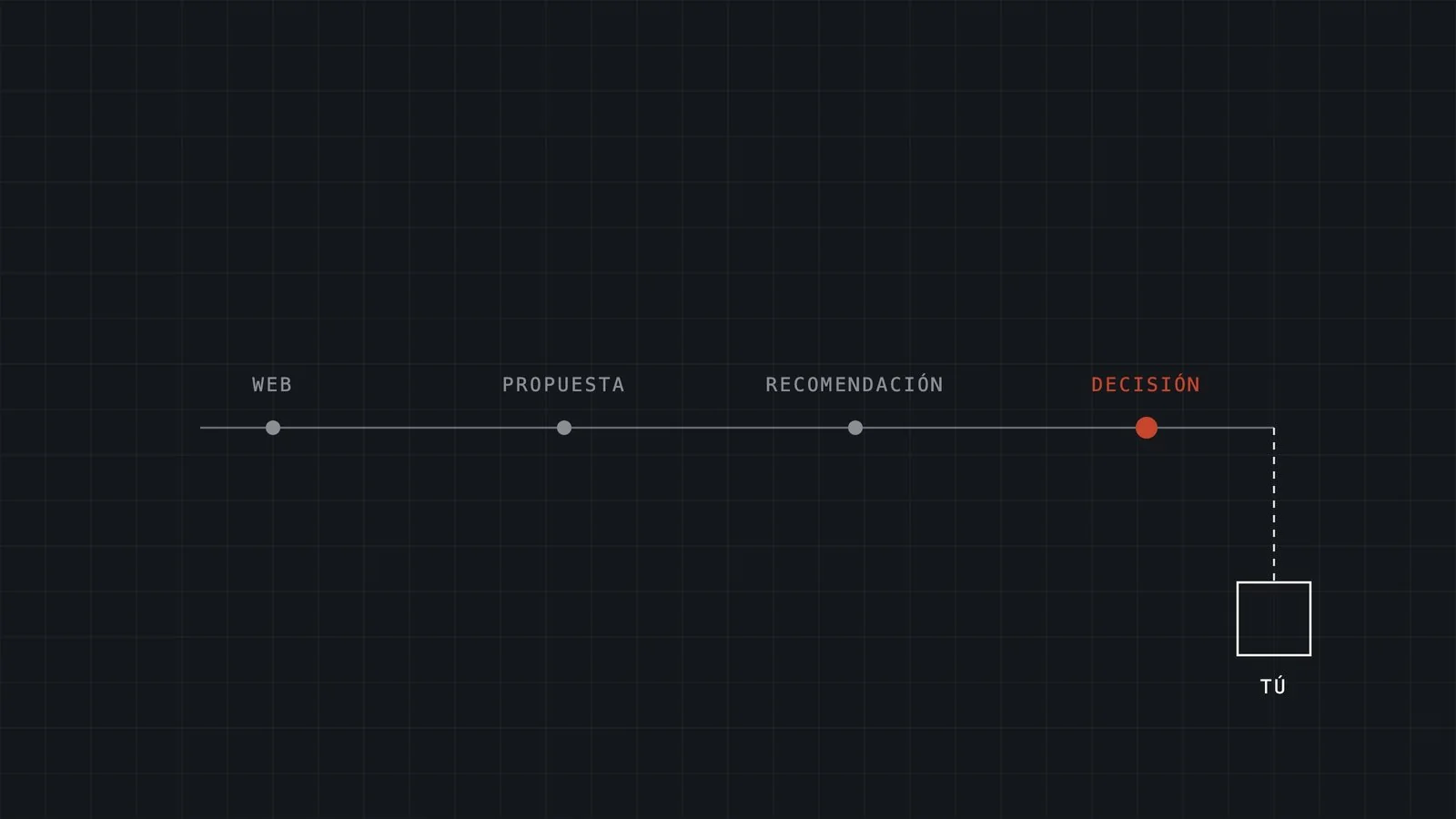 Web, propuesta y recomendación antes de la primera llamada